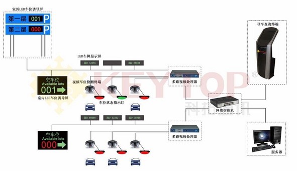 供应停车场寻车引导系统